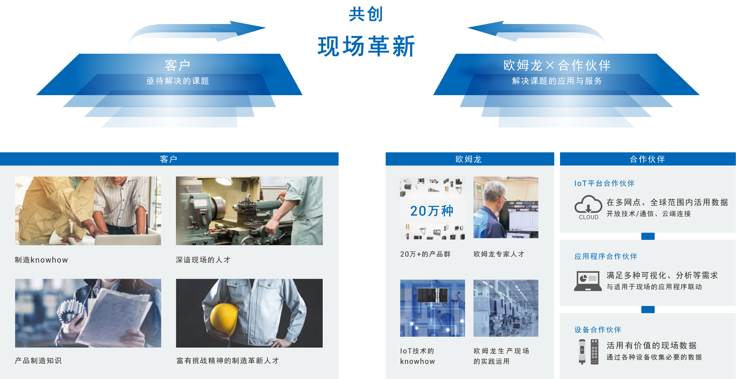 根据工厂的现状以及客户的期望，通过活用数据与客户共创制造革新
