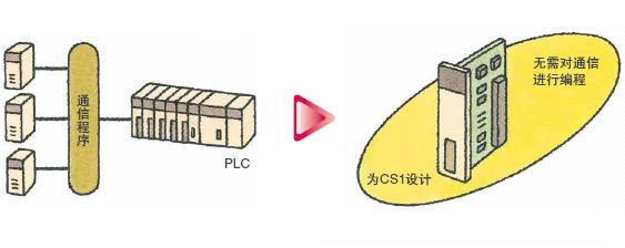 CS1W-LCB01 / LCB05 特点 27 