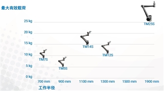 TM S系列 特点 17 