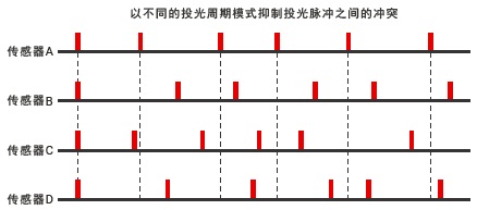 E3AS-HF系列 特点 22 