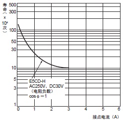 E5CD-H 额定值 / 性能 21 